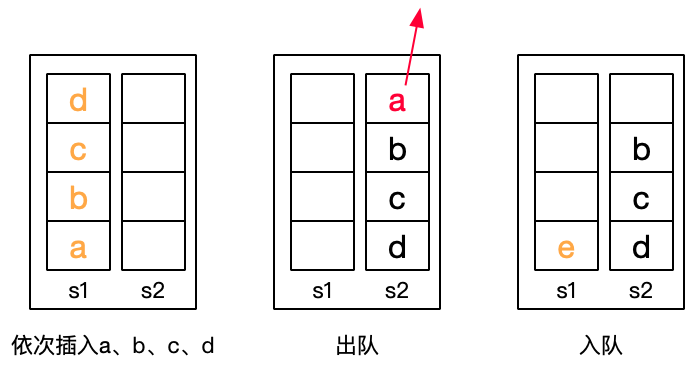 两个栈实现一个队列